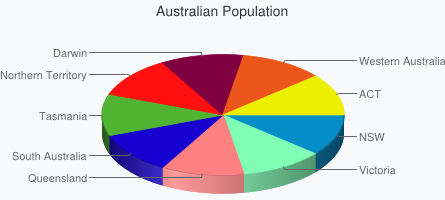 Australian Population