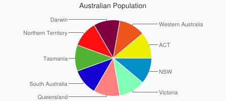 Australian Population